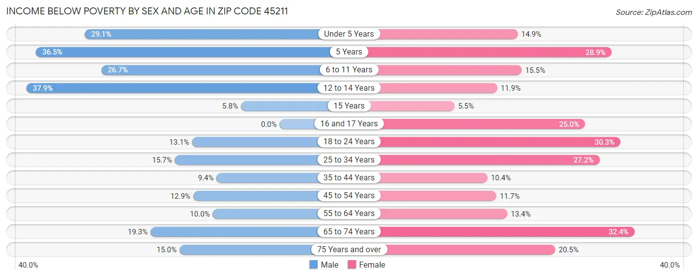 Income Below Poverty by Sex and Age in Zip Code 45211
