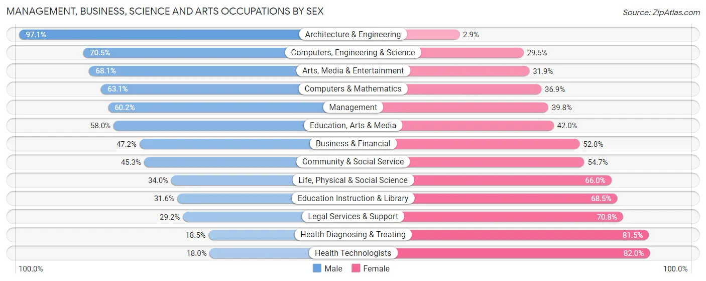 Management, Business, Science and Arts Occupations by Sex in Zip Code 45211