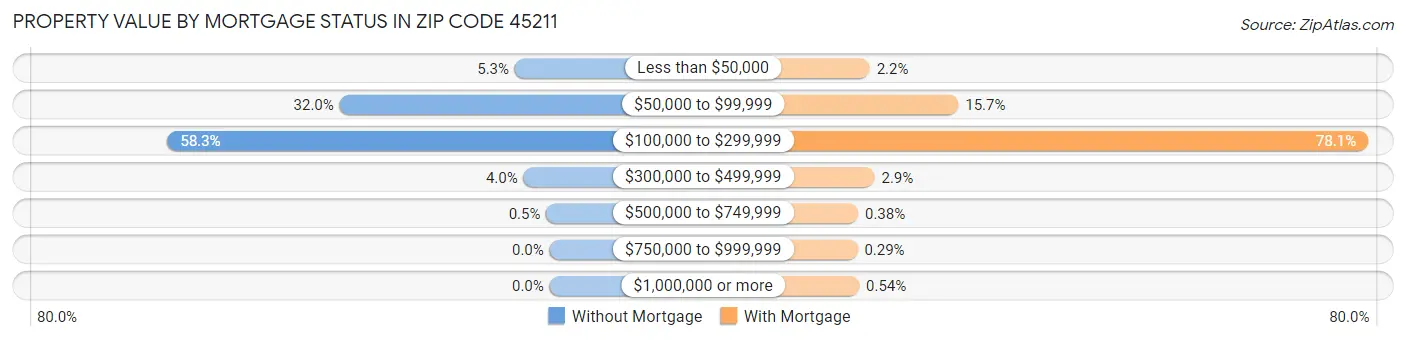 Property Value by Mortgage Status in Zip Code 45211