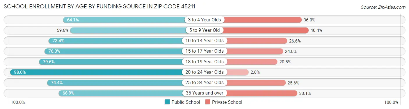 School Enrollment by Age by Funding Source in Zip Code 45211