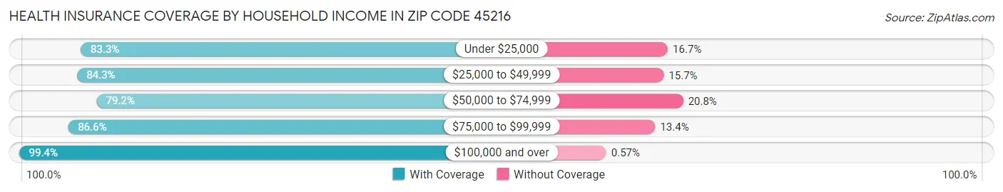 Health Insurance Coverage by Household Income in Zip Code 45216