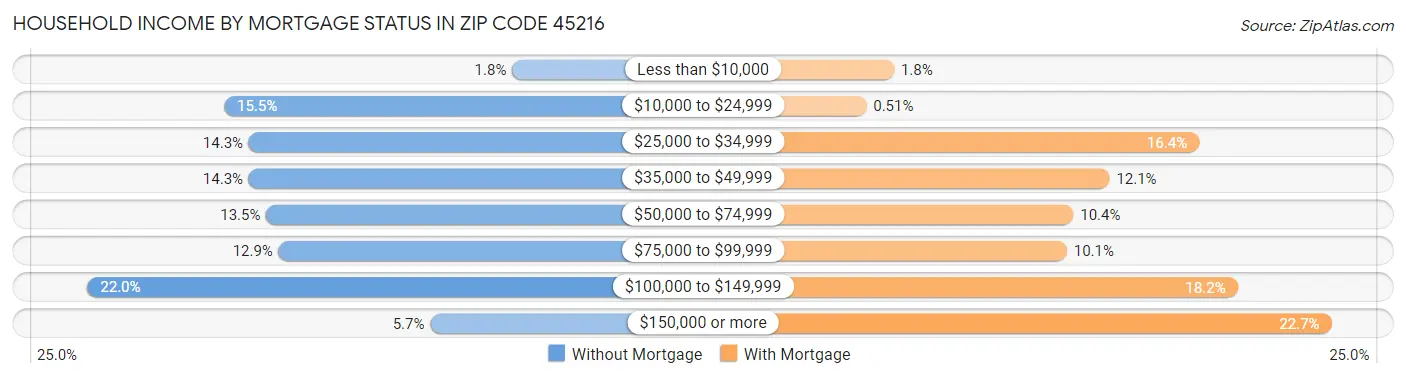 Household Income by Mortgage Status in Zip Code 45216