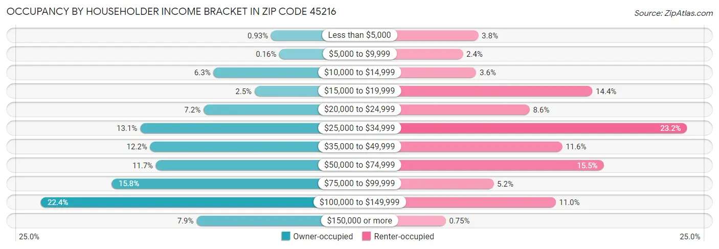Occupancy by Householder Income Bracket in Zip Code 45216