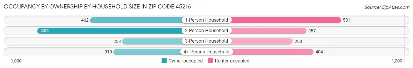Occupancy by Ownership by Household Size in Zip Code 45216