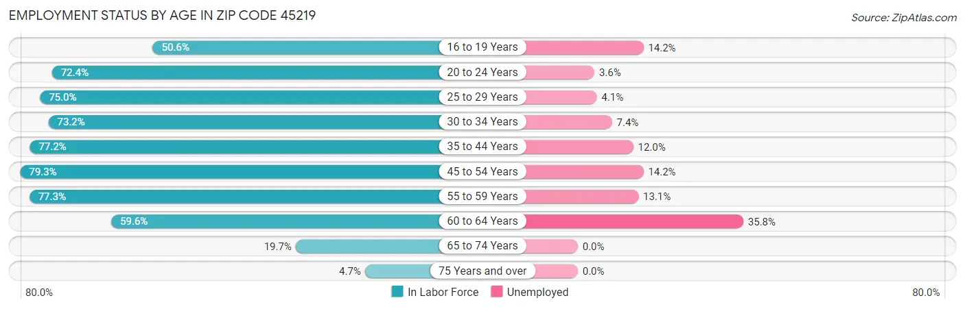 Employment Status by Age in Zip Code 45219