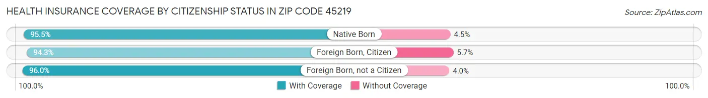 Health Insurance Coverage by Citizenship Status in Zip Code 45219