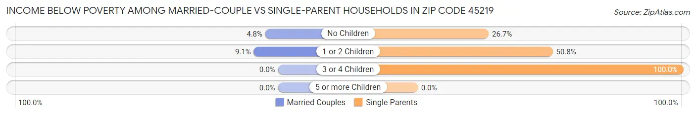 Income Below Poverty Among Married-Couple vs Single-Parent Households in Zip Code 45219