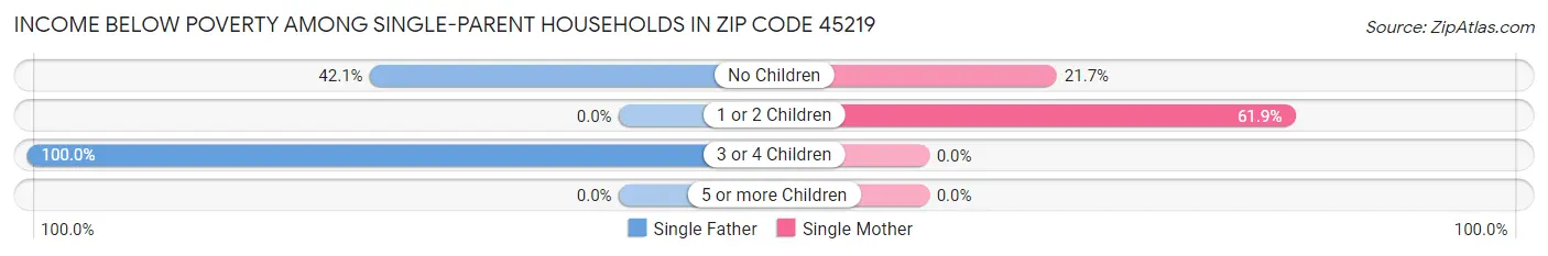 Income Below Poverty Among Single-Parent Households in Zip Code 45219