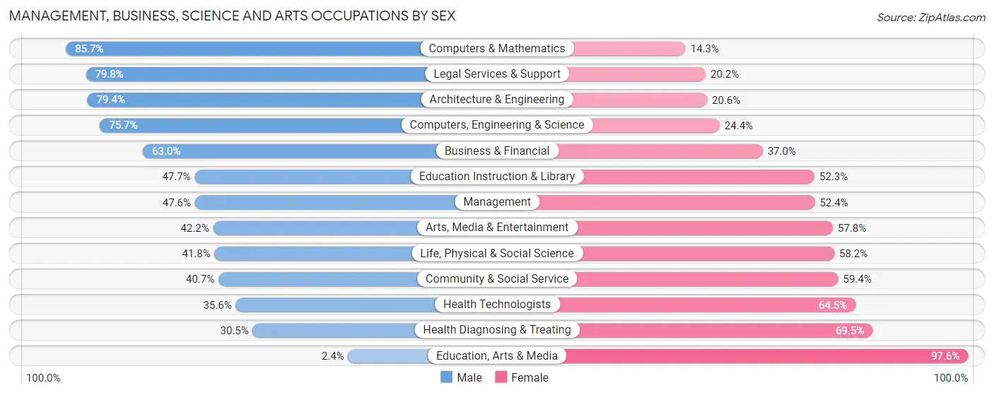 Management, Business, Science and Arts Occupations by Sex in Zip Code 45219