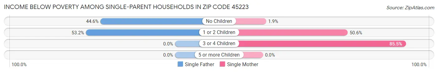 Income Below Poverty Among Single-Parent Households in Zip Code 45223