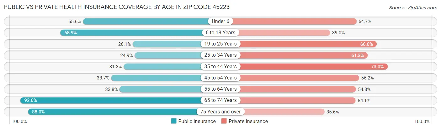 Public vs Private Health Insurance Coverage by Age in Zip Code 45223