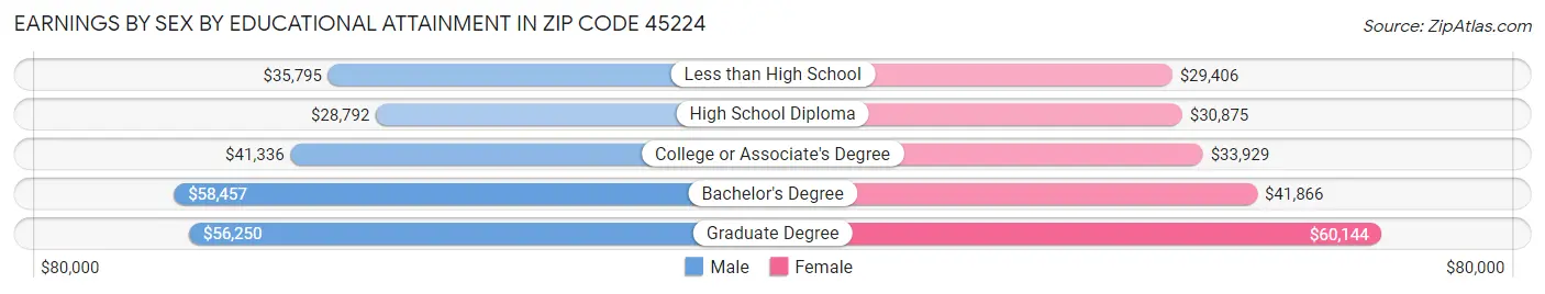 Earnings by Sex by Educational Attainment in Zip Code 45224