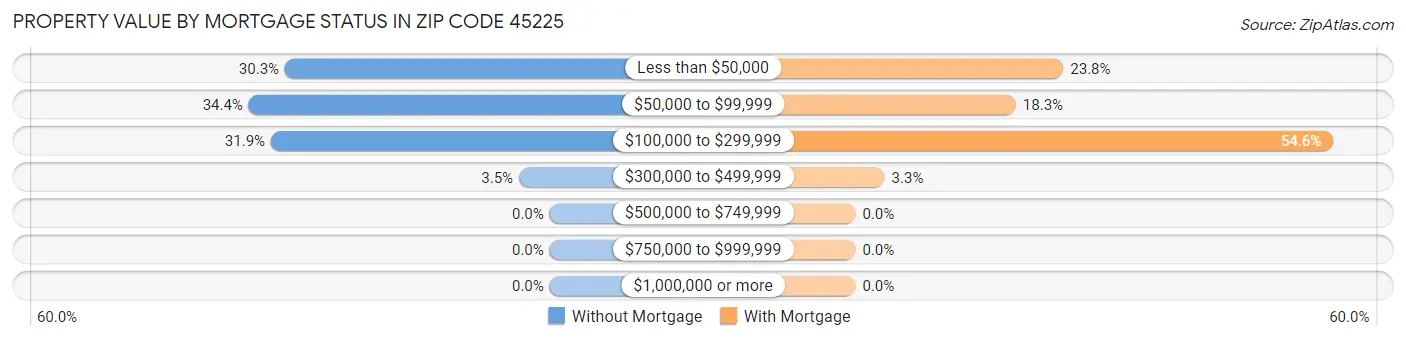Property Value by Mortgage Status in Zip Code 45225