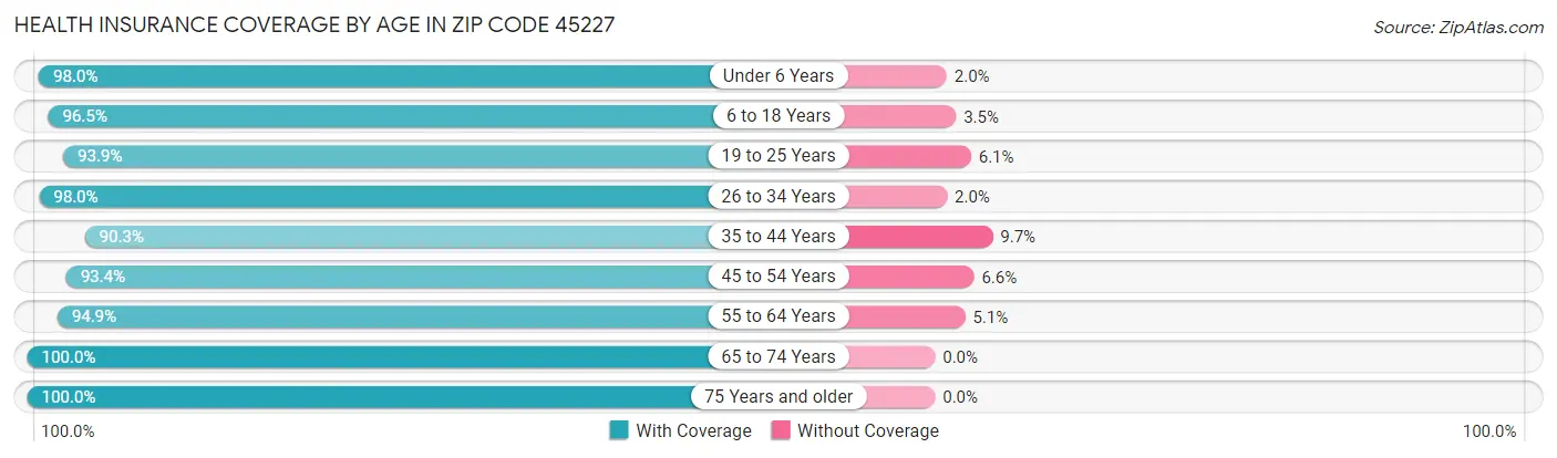 Health Insurance Coverage by Age in Zip Code 45227
