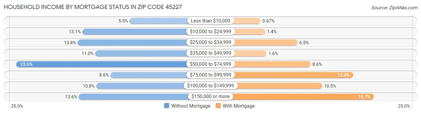 Household Income by Mortgage Status in Zip Code 45227