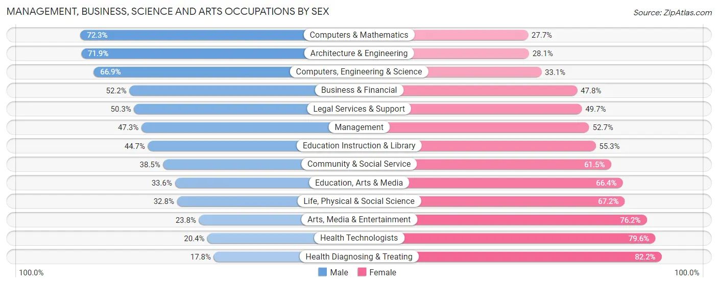 Management, Business, Science and Arts Occupations by Sex in Zip Code 45227