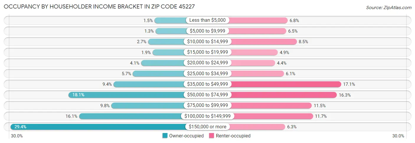 Occupancy by Householder Income Bracket in Zip Code 45227