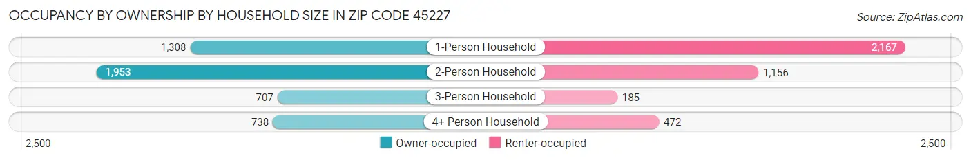Occupancy by Ownership by Household Size in Zip Code 45227