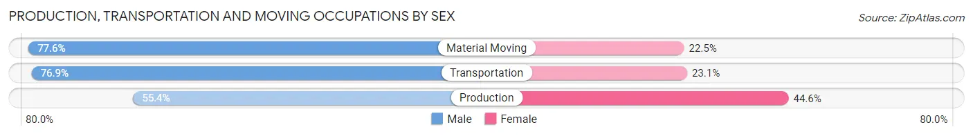 Production, Transportation and Moving Occupations by Sex in Zip Code 45227