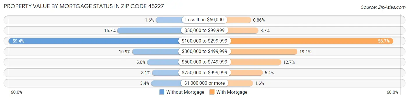 Property Value by Mortgage Status in Zip Code 45227