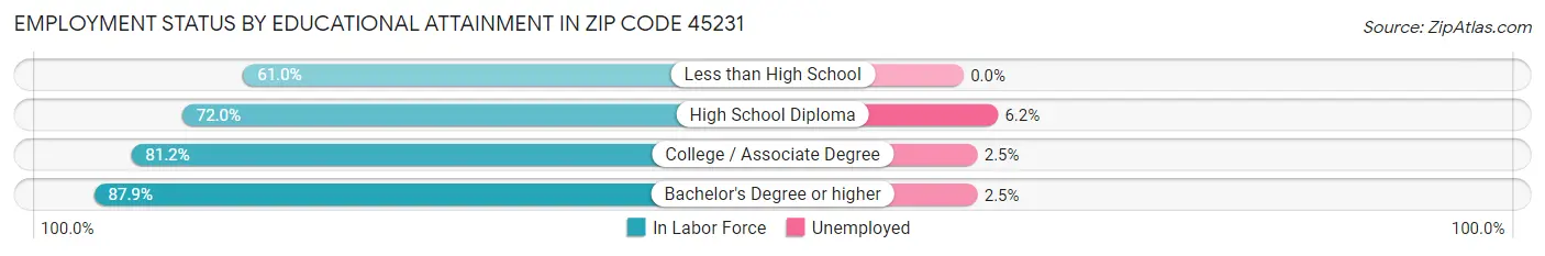 Employment Status by Educational Attainment in Zip Code 45231