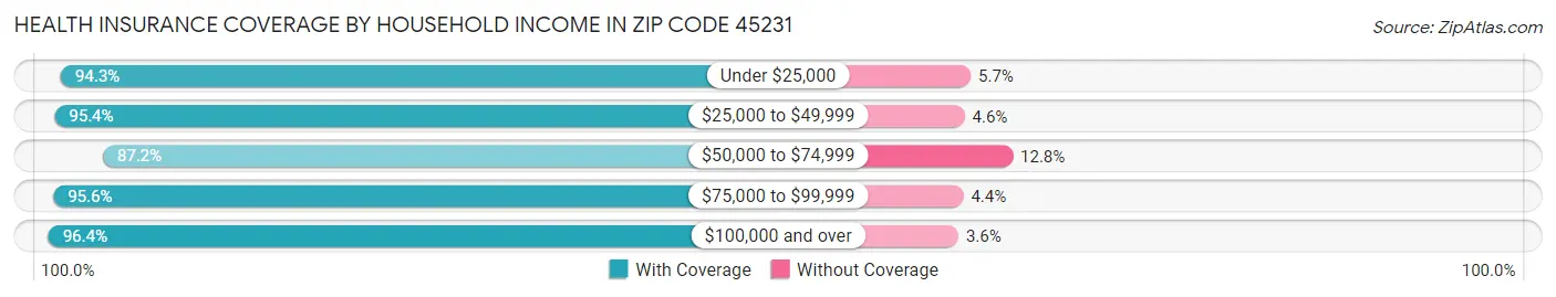 Health Insurance Coverage by Household Income in Zip Code 45231