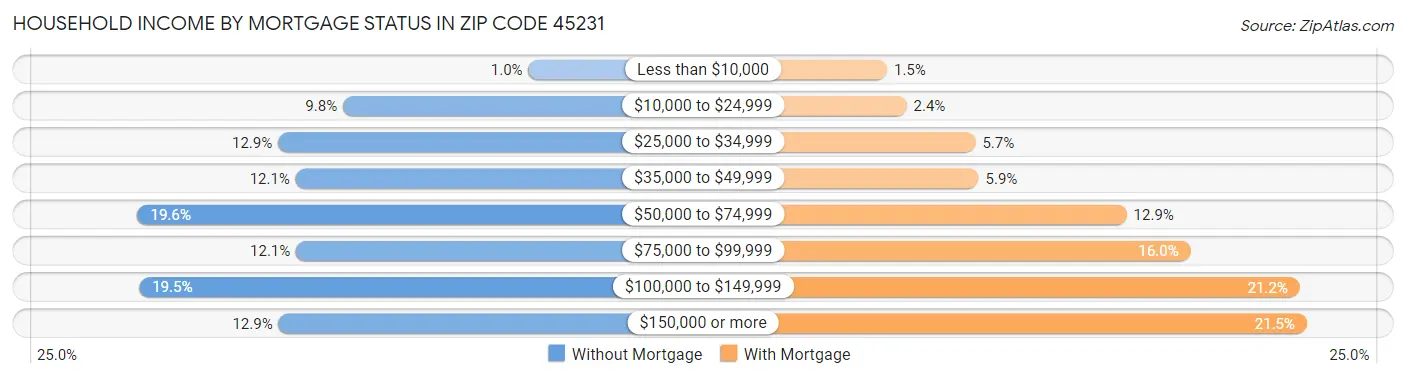 Household Income by Mortgage Status in Zip Code 45231