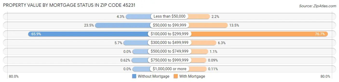 Property Value by Mortgage Status in Zip Code 45231