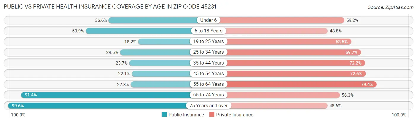 Public vs Private Health Insurance Coverage by Age in Zip Code 45231