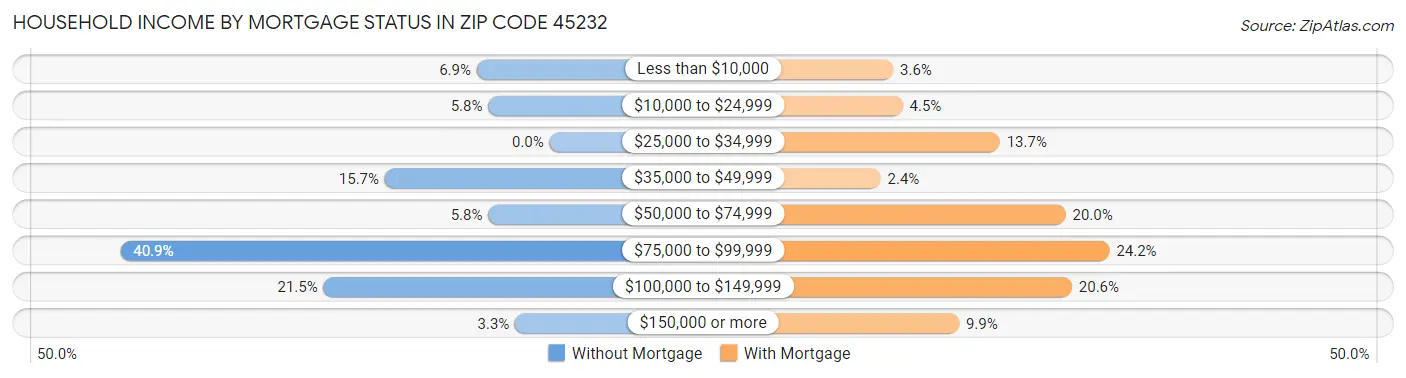 Household Income by Mortgage Status in Zip Code 45232