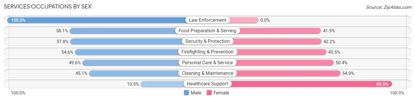 Services Occupations by Sex in Zip Code 45237