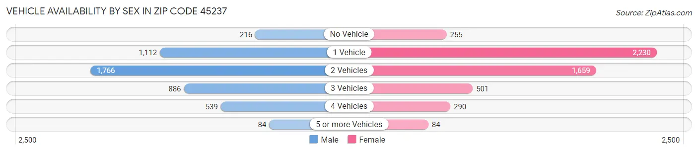 Vehicle Availability by Sex in Zip Code 45237