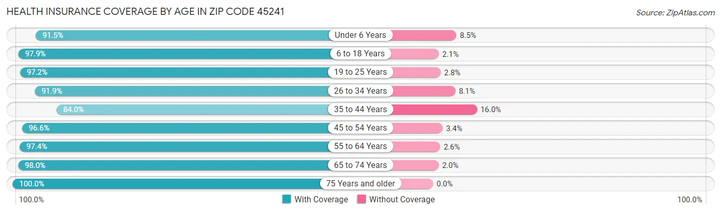 Health Insurance Coverage by Age in Zip Code 45241