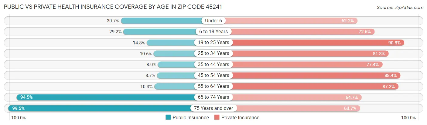 Public vs Private Health Insurance Coverage by Age in Zip Code 45241