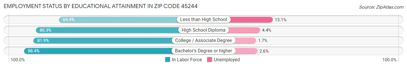 Employment Status by Educational Attainment in Zip Code 45244