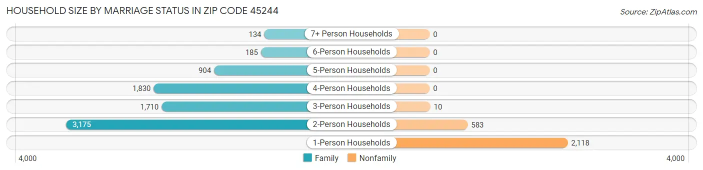 Household Size by Marriage Status in Zip Code 45244