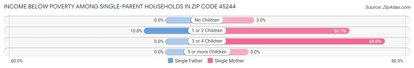 Income Below Poverty Among Single-Parent Households in Zip Code 45244