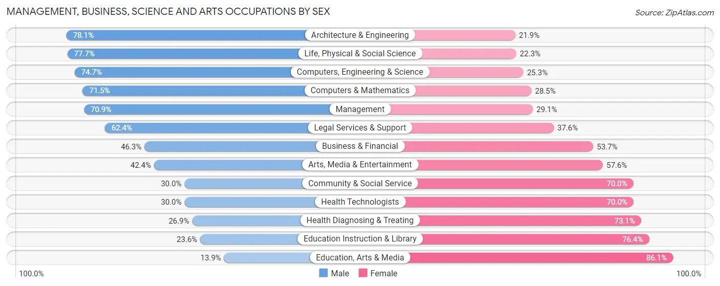 Management, Business, Science and Arts Occupations by Sex in Zip Code 45244