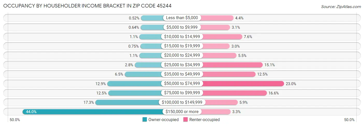 Occupancy by Householder Income Bracket in Zip Code 45244