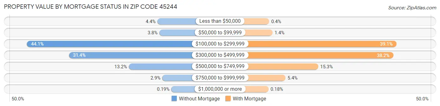 Property Value by Mortgage Status in Zip Code 45244