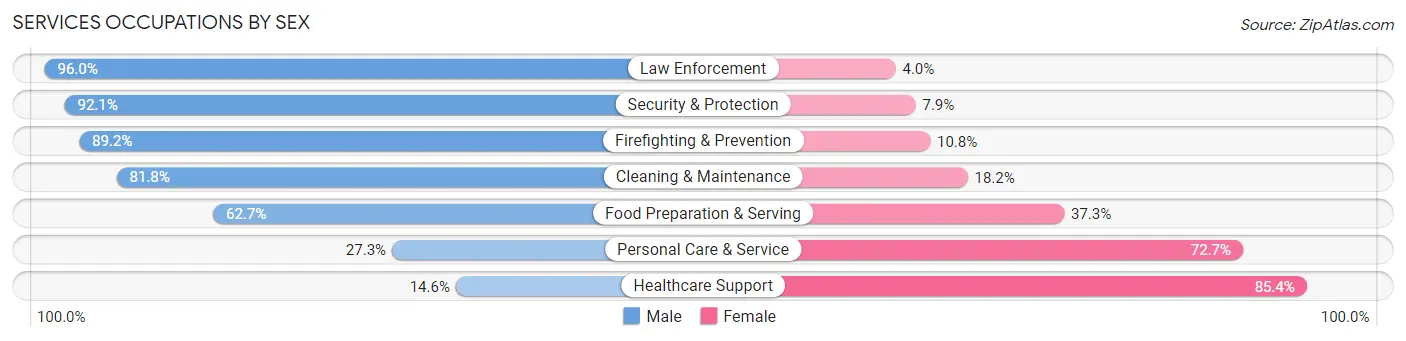 Services Occupations by Sex in Zip Code 45244