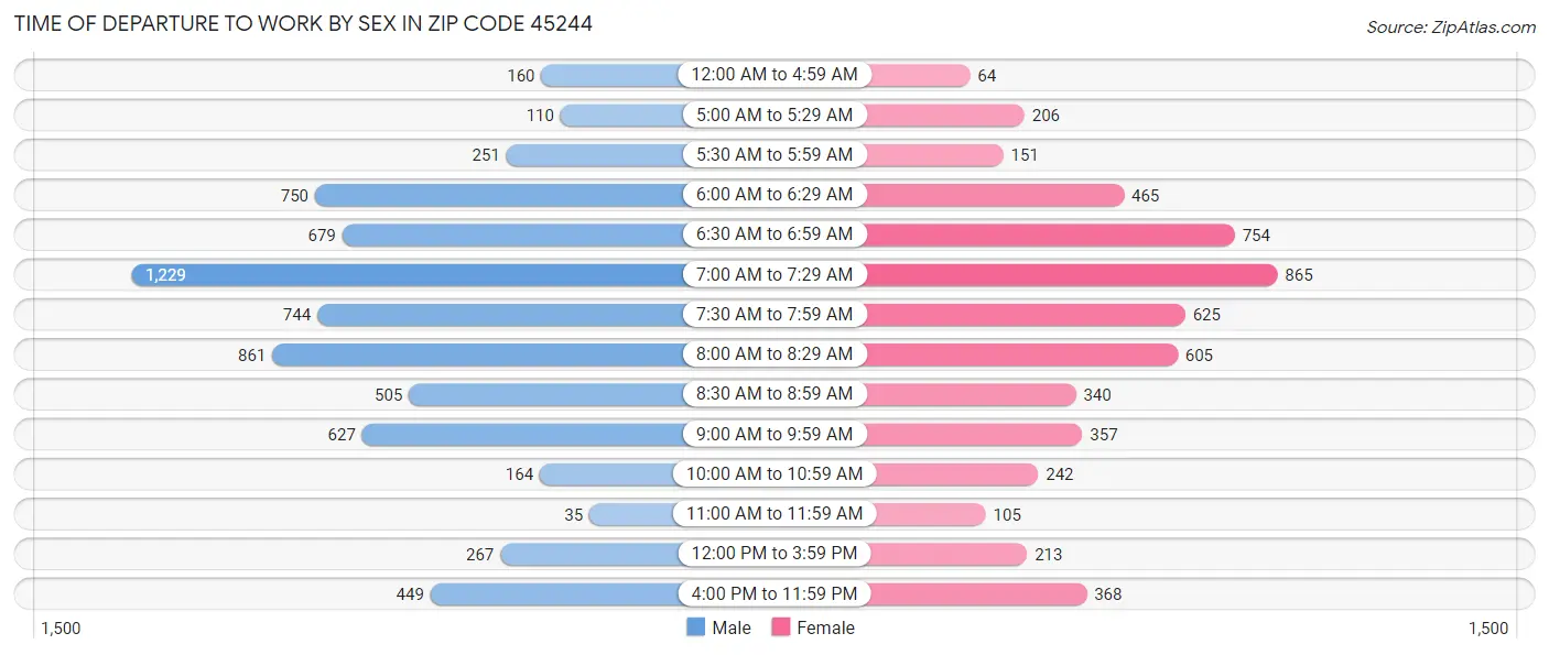 Time of Departure to Work by Sex in Zip Code 45244