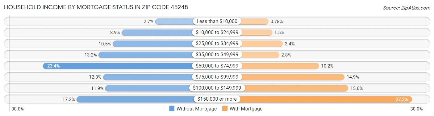Household Income by Mortgage Status in Zip Code 45248