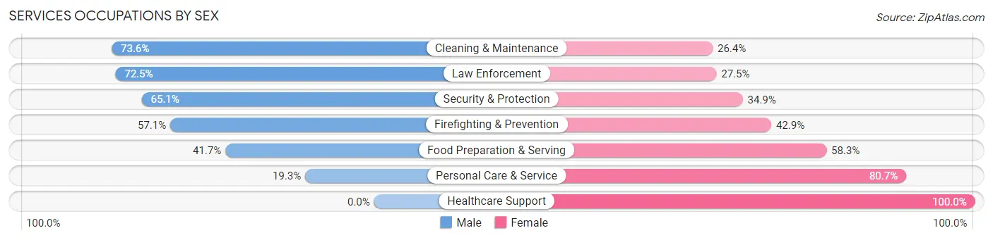 Services Occupations by Sex in Zip Code 45248