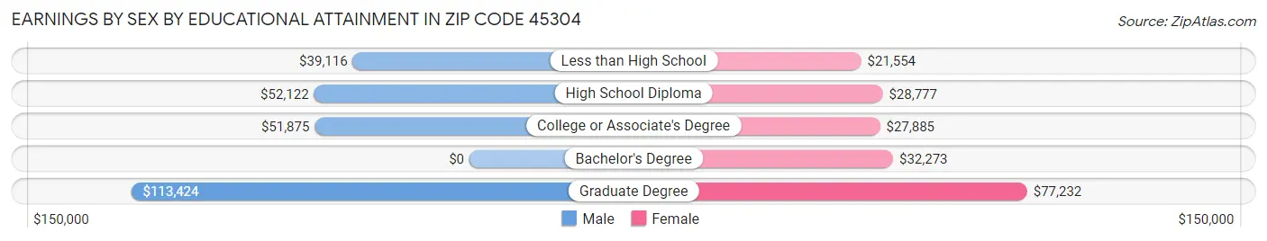 Earnings by Sex by Educational Attainment in Zip Code 45304