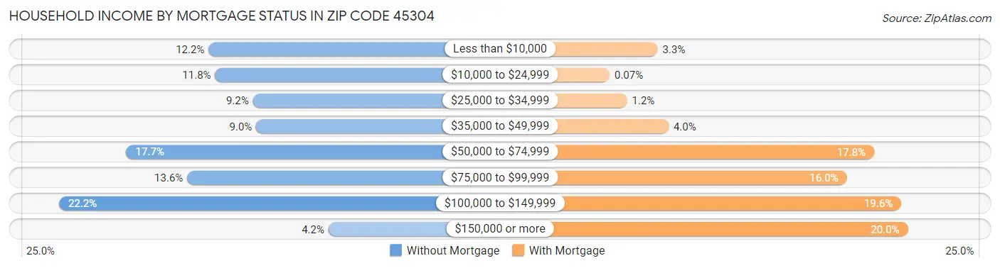 Household Income by Mortgage Status in Zip Code 45304