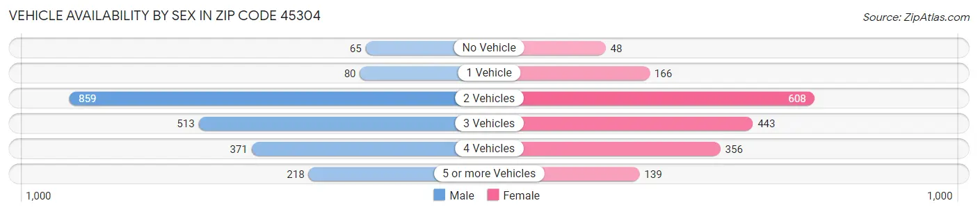 Vehicle Availability by Sex in Zip Code 45304