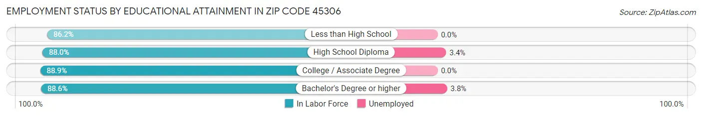 Employment Status by Educational Attainment in Zip Code 45306
