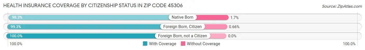 Health Insurance Coverage by Citizenship Status in Zip Code 45306