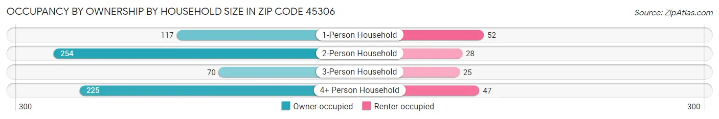 Occupancy by Ownership by Household Size in Zip Code 45306